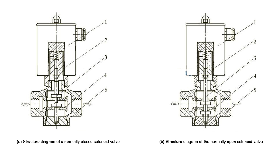Direct-acting bidirectional solenoid valve Direct-acting bidirectional solenoid valve